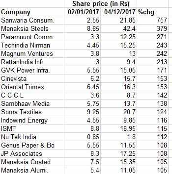 Penny Stocks 20 Penny Stocks That You Bought Below Rs 10 Zoomed Up - 20 penny stocks that you bought below rs 10 zoomed up to 750 in 2017